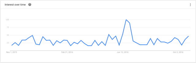 Google Trends result for people in the UK searching "move to Sweden" over the last 12 months.